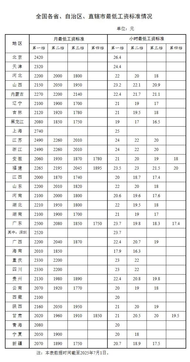 最新！你的工资不能少于这个数