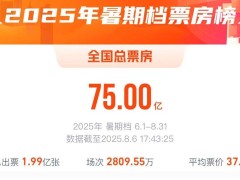 2025年暑期档电影总票房破75亿（图）