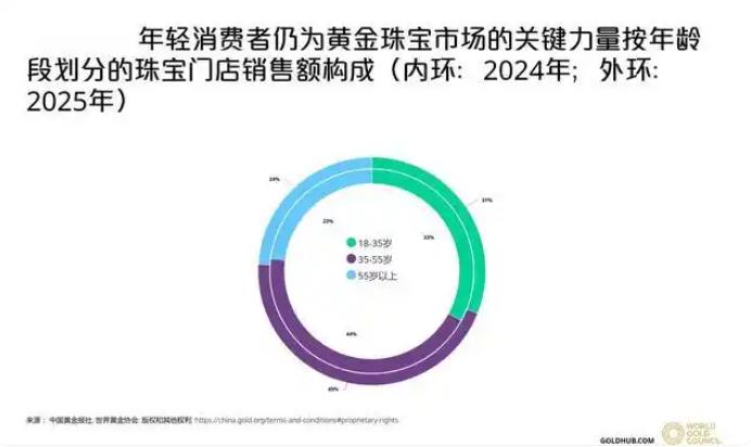 教授每年强制自己定投100克黄金