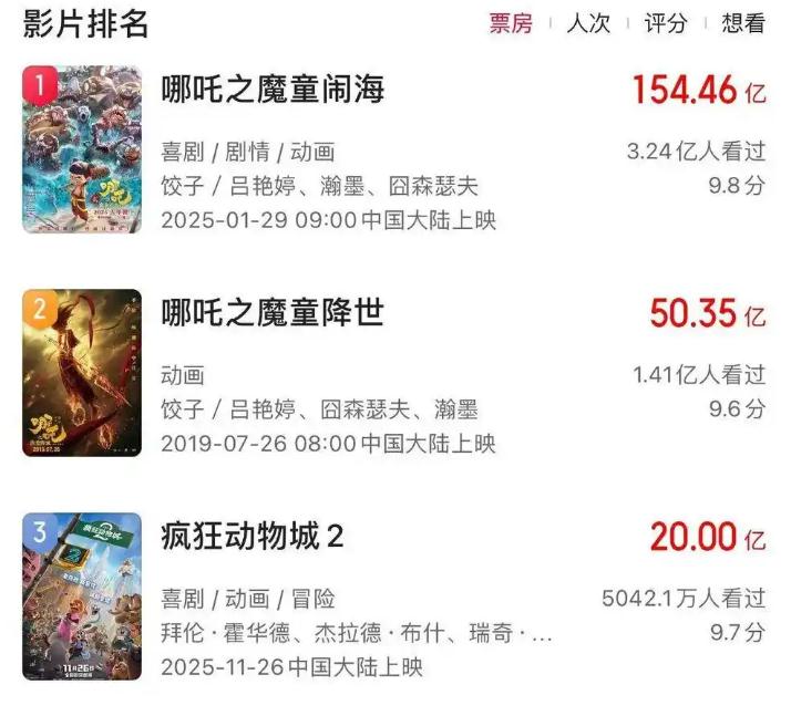 《疯狂动物城2》进入中国影史动画前三