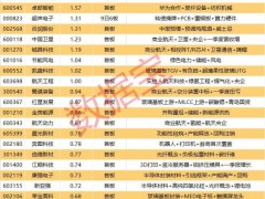 127只股涨停 最大封单资金6.04亿元 市场情绪波动显著