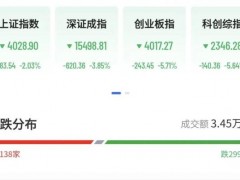亚太主要股指多数下跌 科技股领跌市场